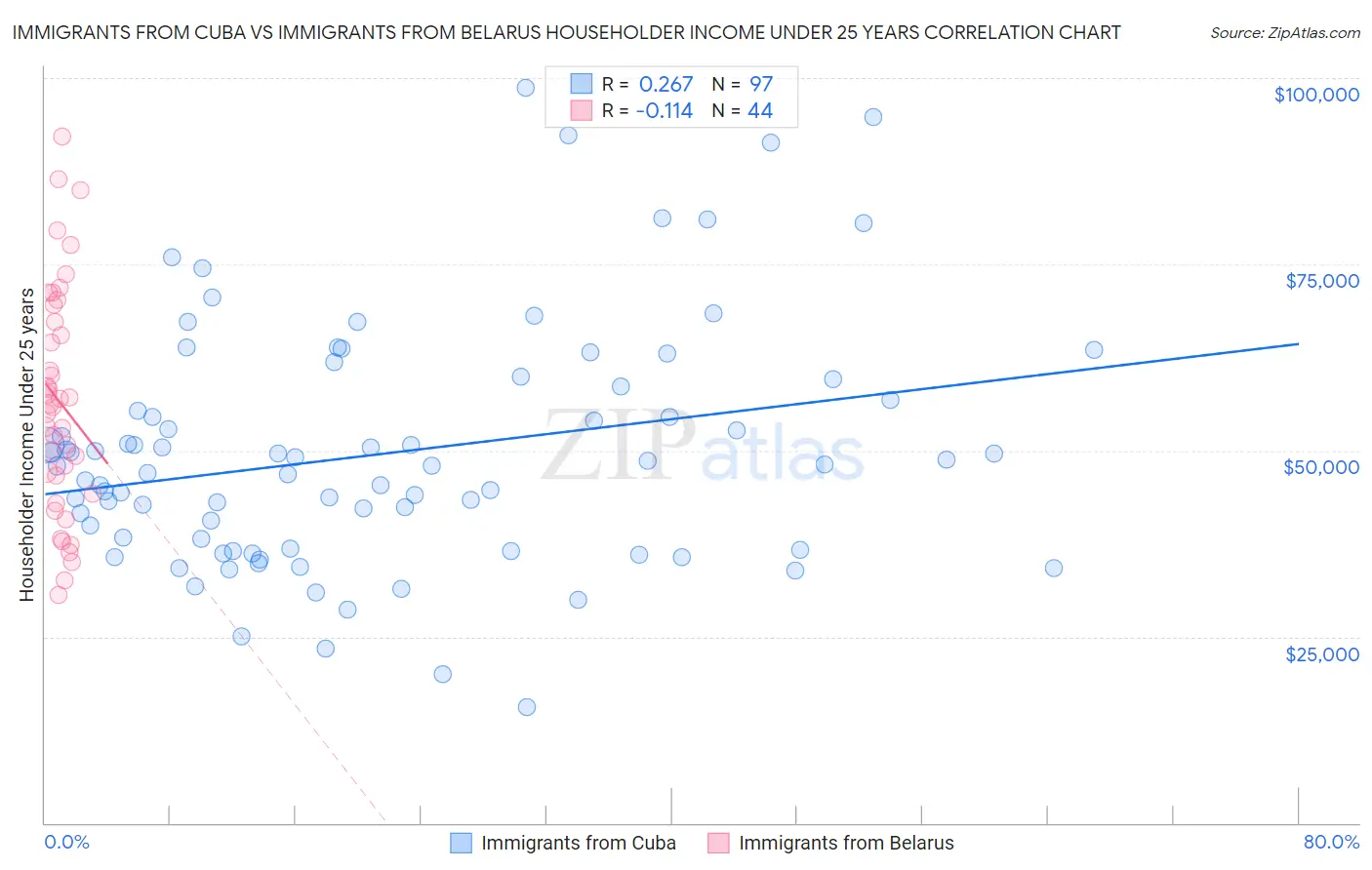 Immigrants from Cuba vs Immigrants from Belarus Householder Income Under 25 years