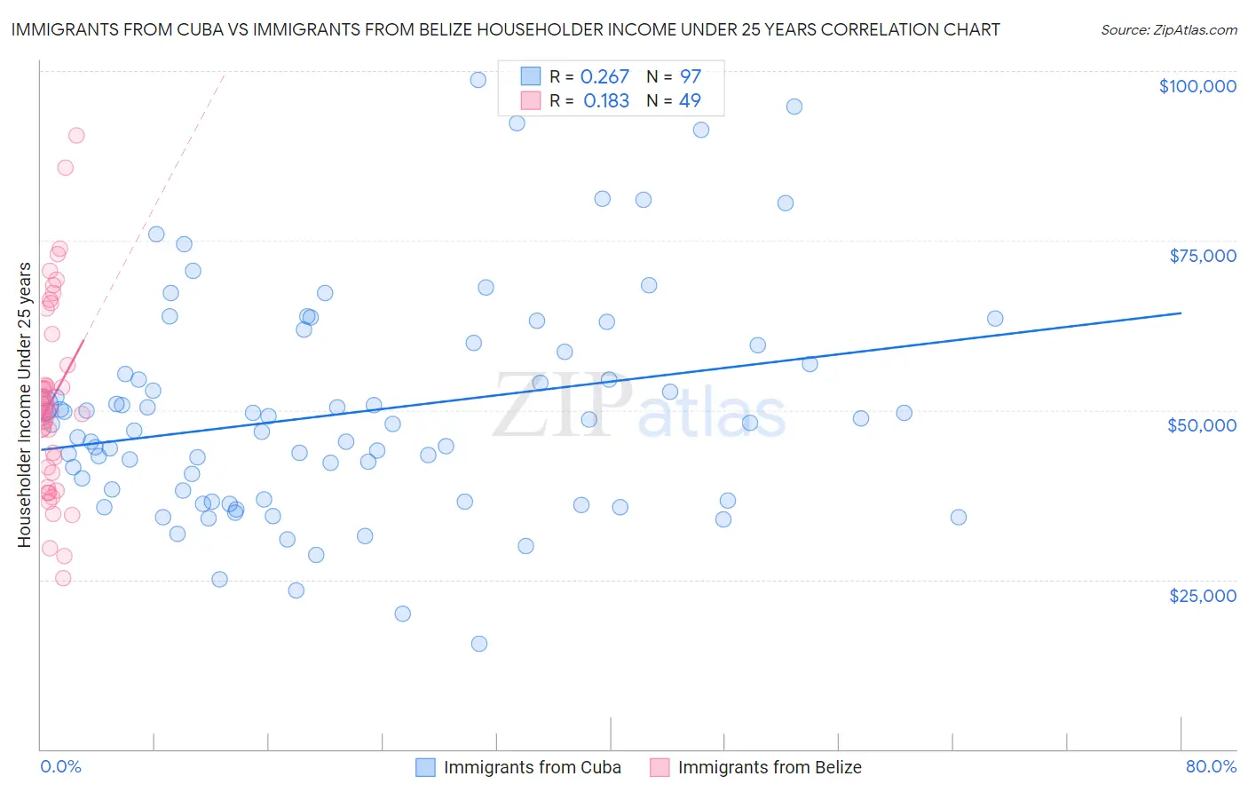 Immigrants from Cuba vs Immigrants from Belize Householder Income Under 25 years