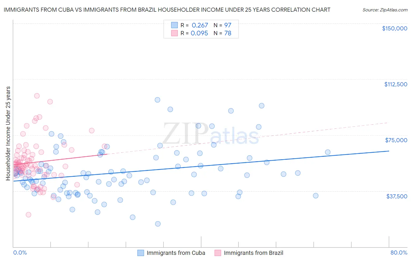Immigrants from Cuba vs Immigrants from Brazil Householder Income Under 25 years