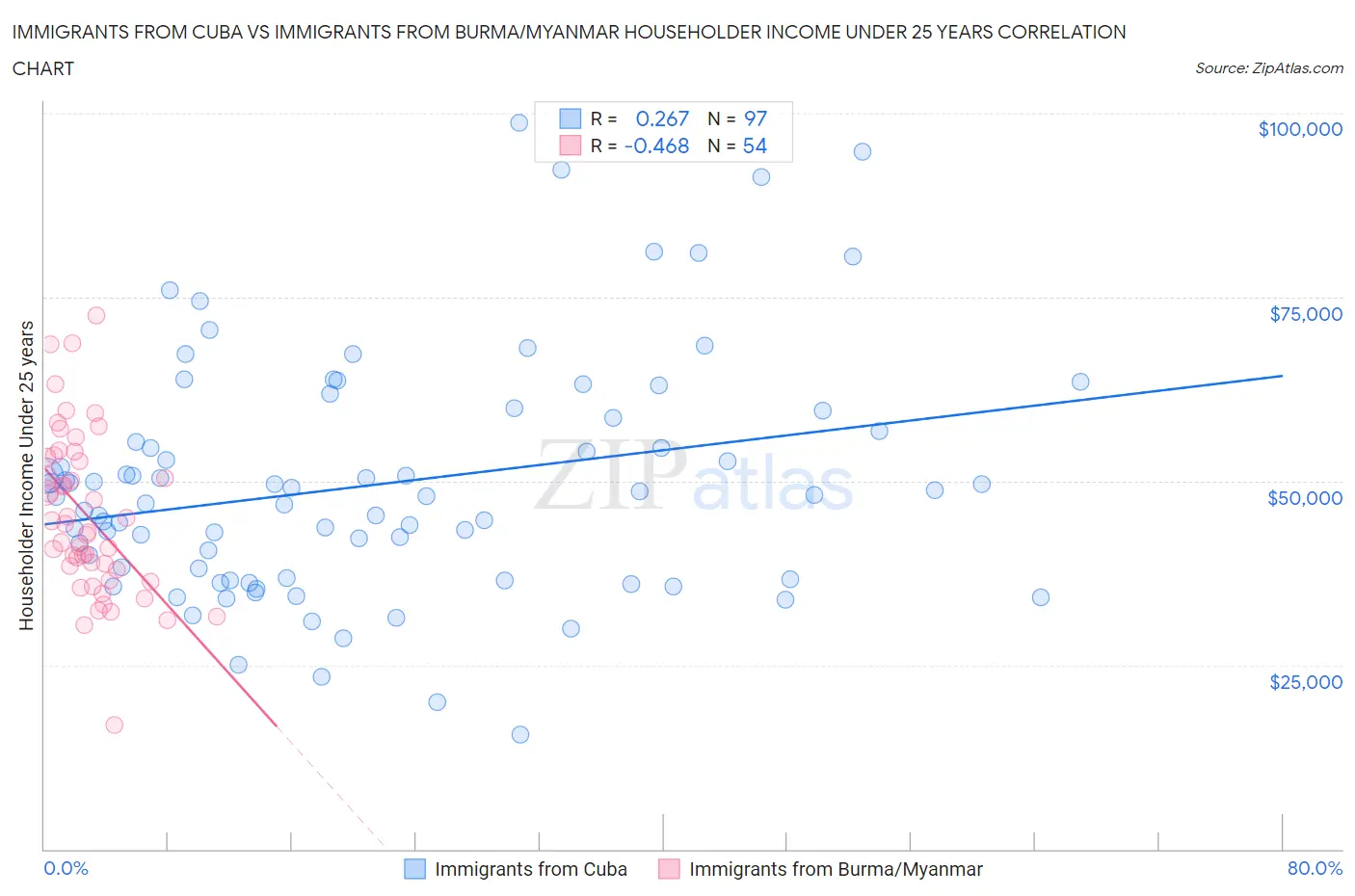 Immigrants from Cuba vs Immigrants from Burma/Myanmar Householder Income Under 25 years