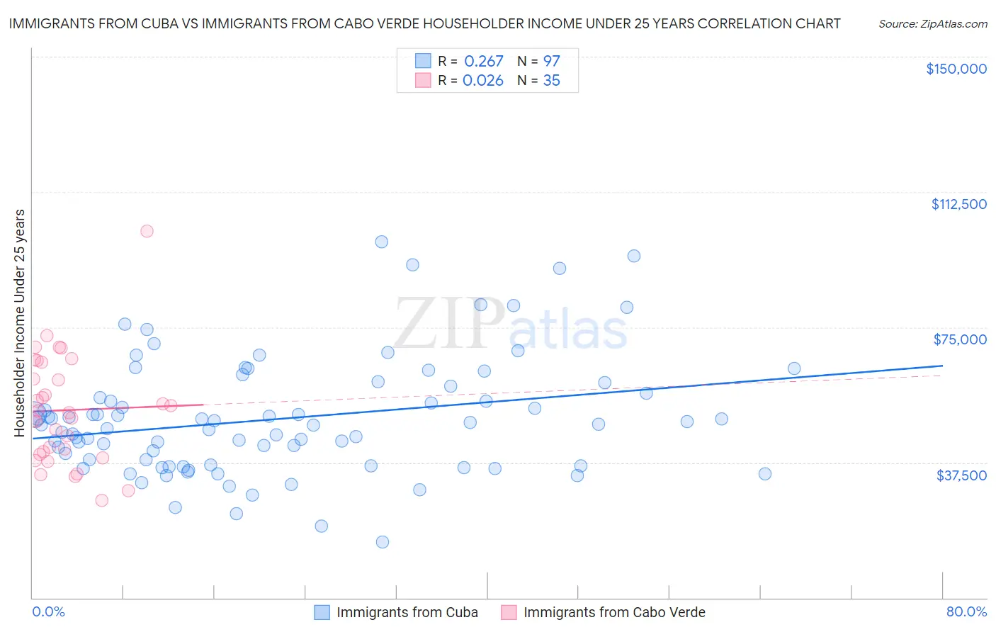 Immigrants from Cuba vs Immigrants from Cabo Verde Householder Income Under 25 years