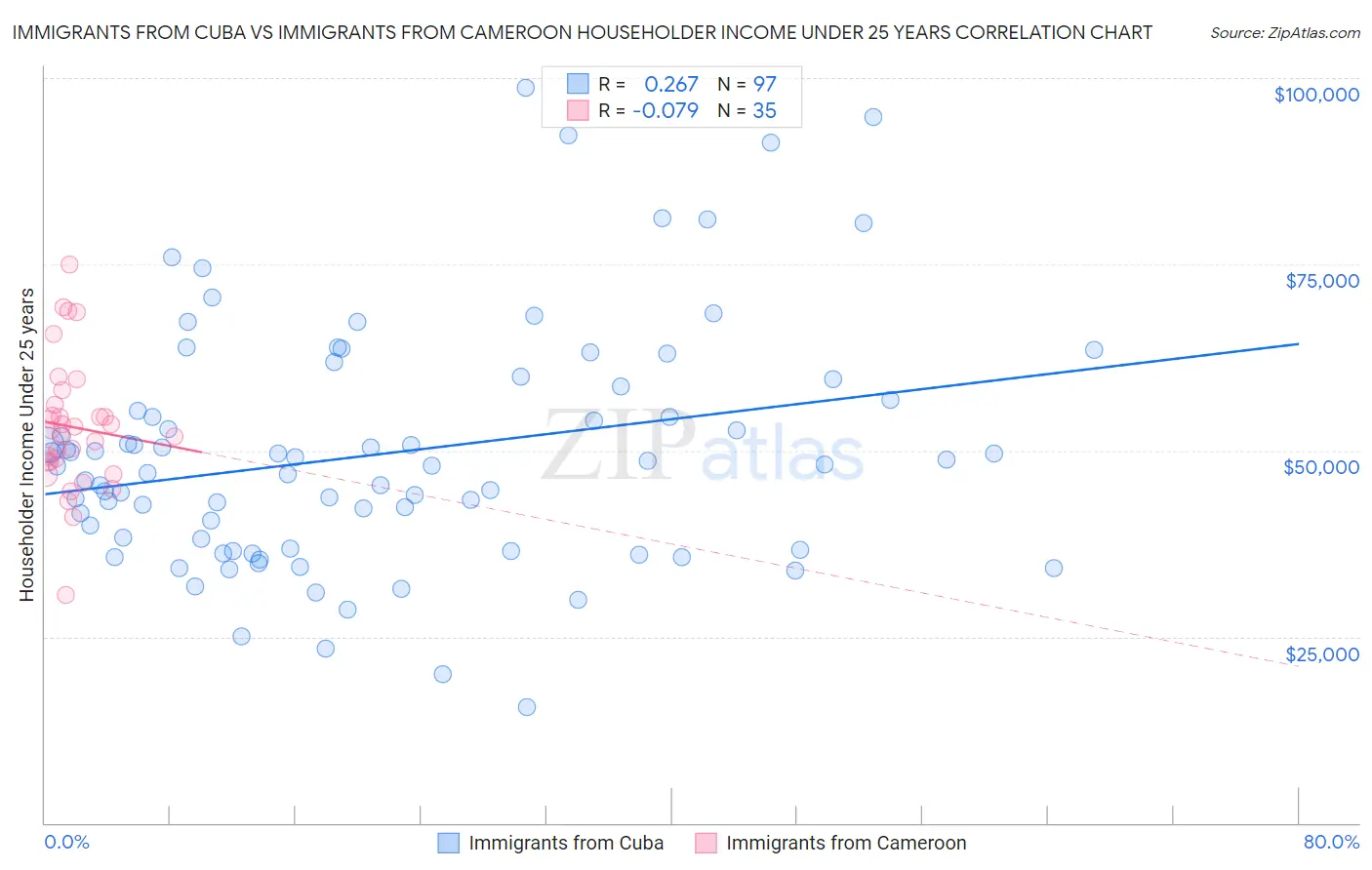 Immigrants from Cuba vs Immigrants from Cameroon Householder Income Under 25 years