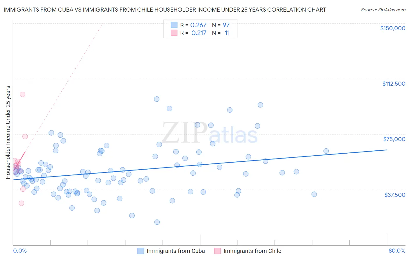 Immigrants from Cuba vs Immigrants from Chile Householder Income Under 25 years