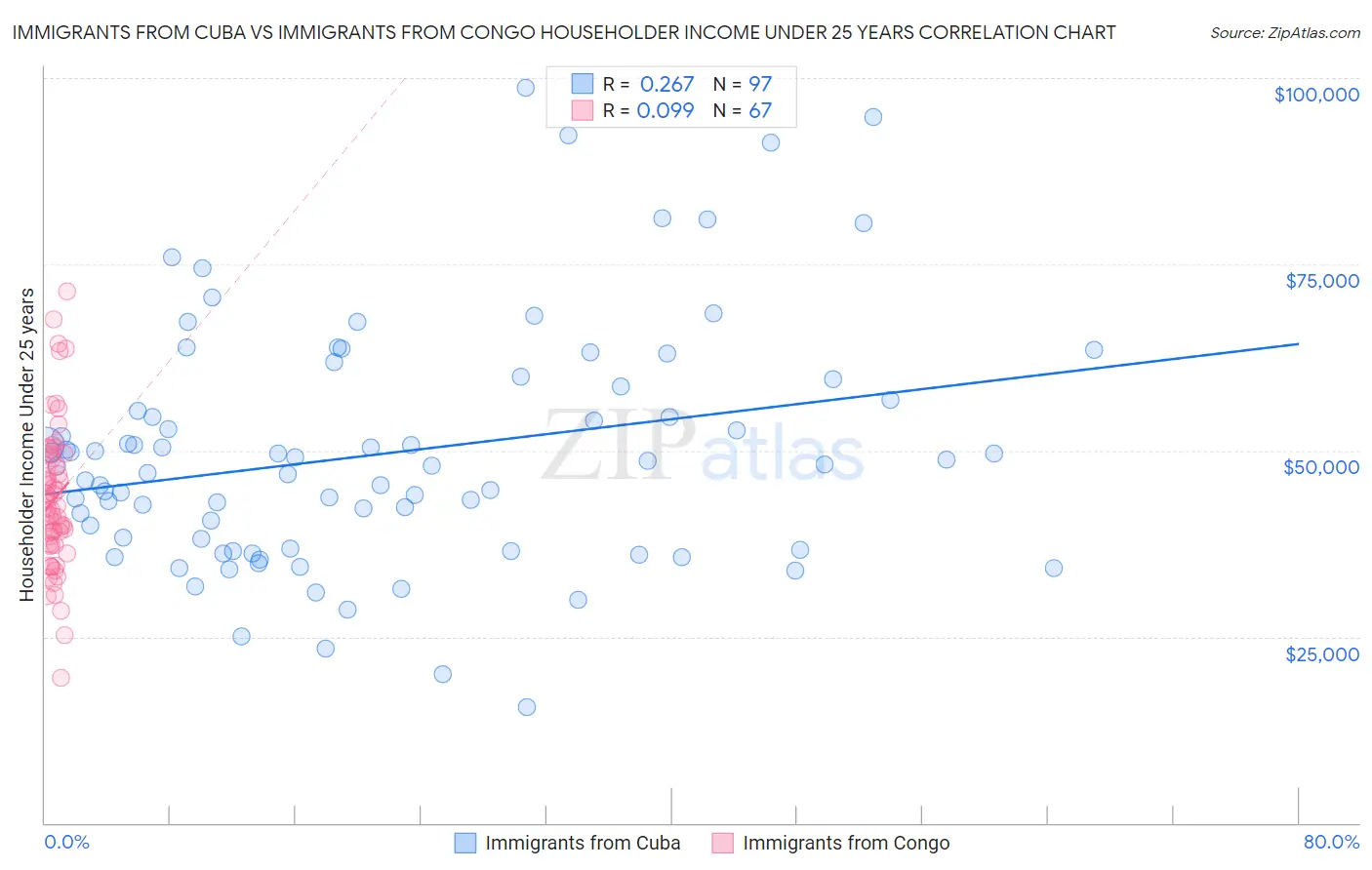 Immigrants from Cuba vs Immigrants from Congo Householder Income Under 25 years