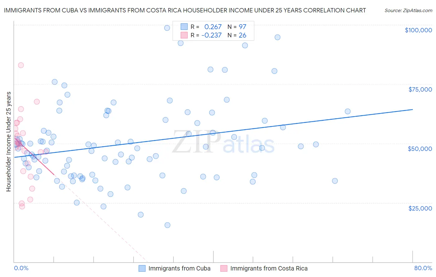 Immigrants from Cuba vs Immigrants from Costa Rica Householder Income Under 25 years