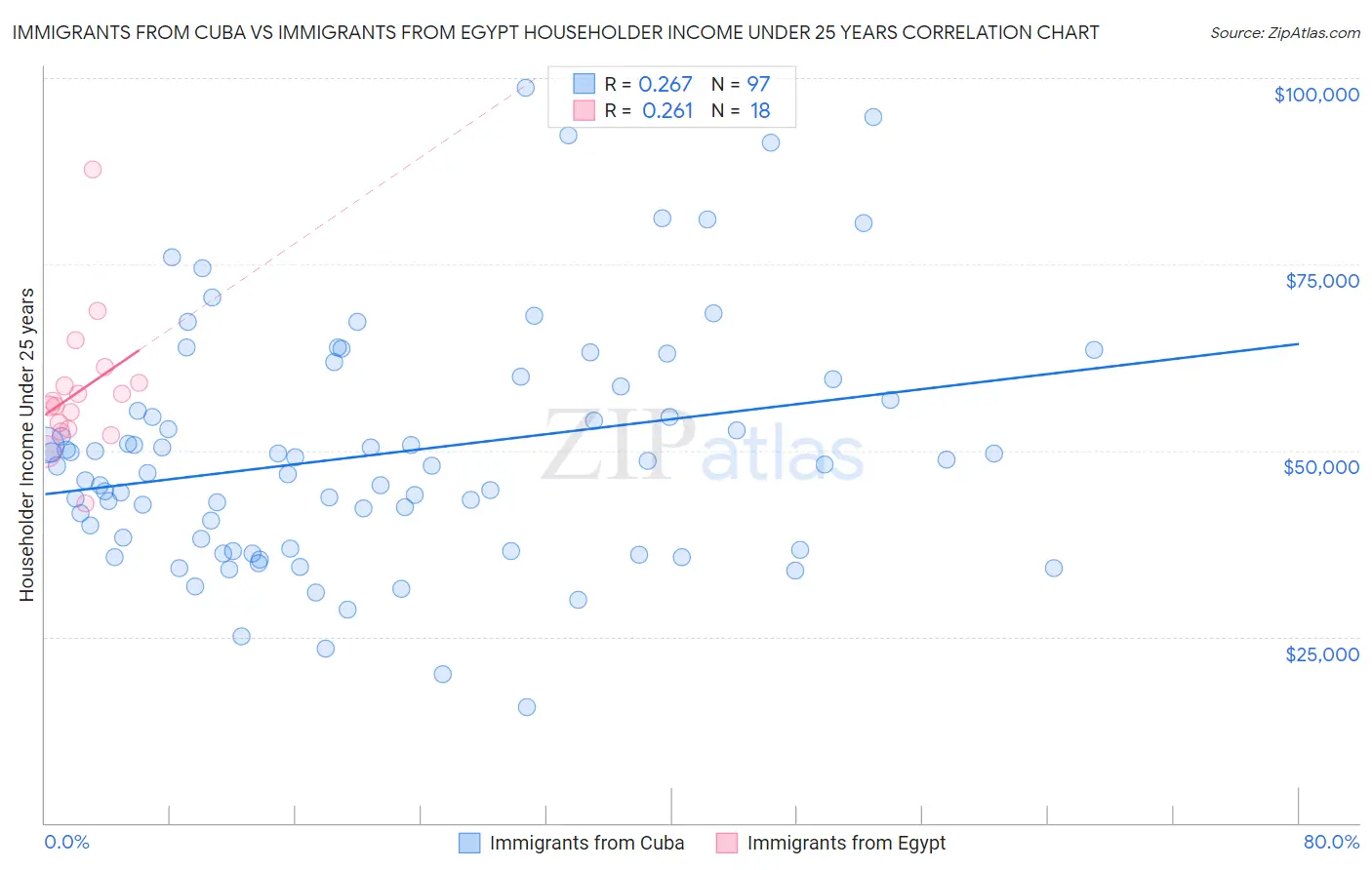 Immigrants from Cuba vs Immigrants from Egypt Householder Income Under 25 years