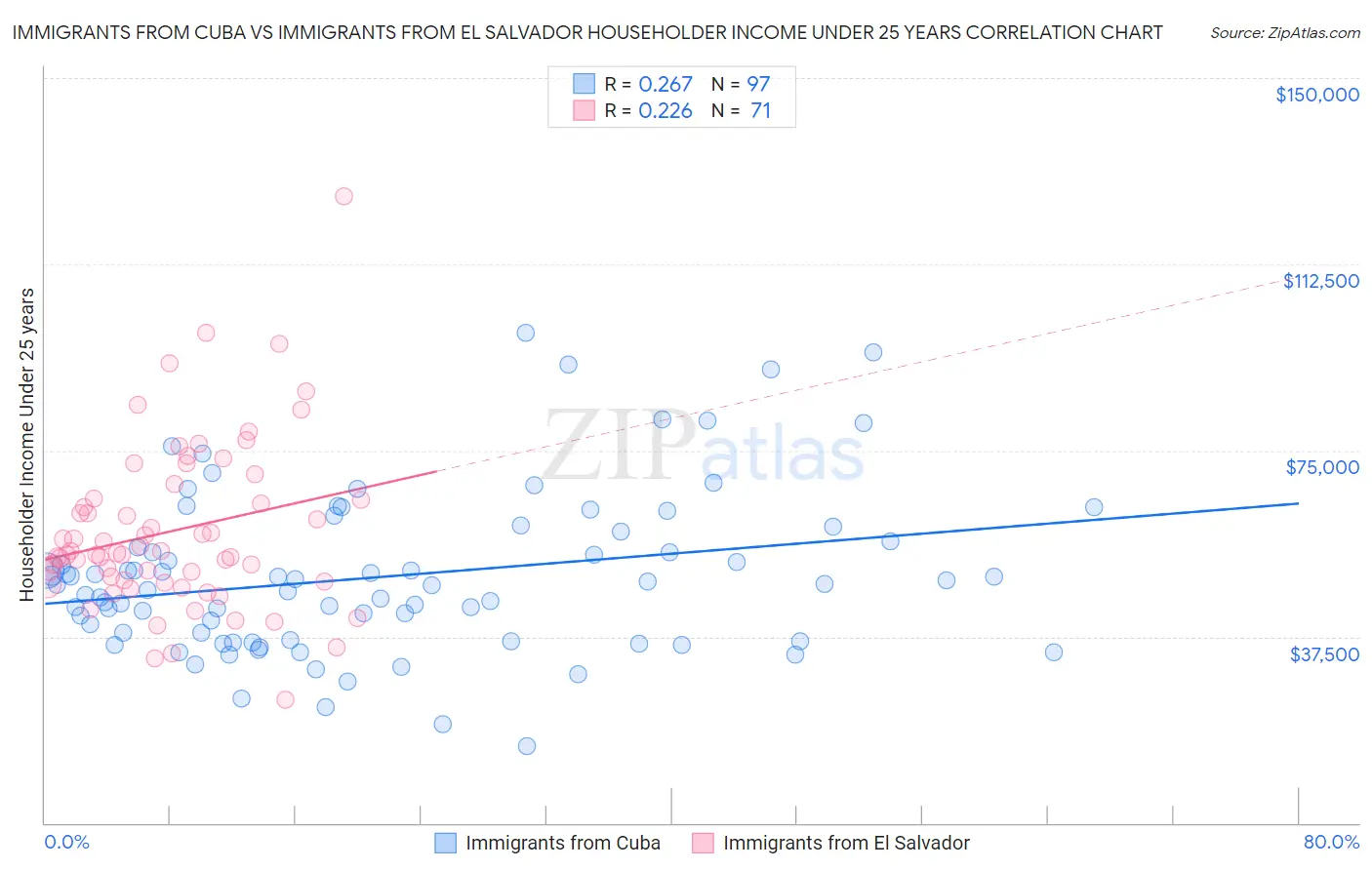 Immigrants from Cuba vs Immigrants from El Salvador Householder Income Under 25 years