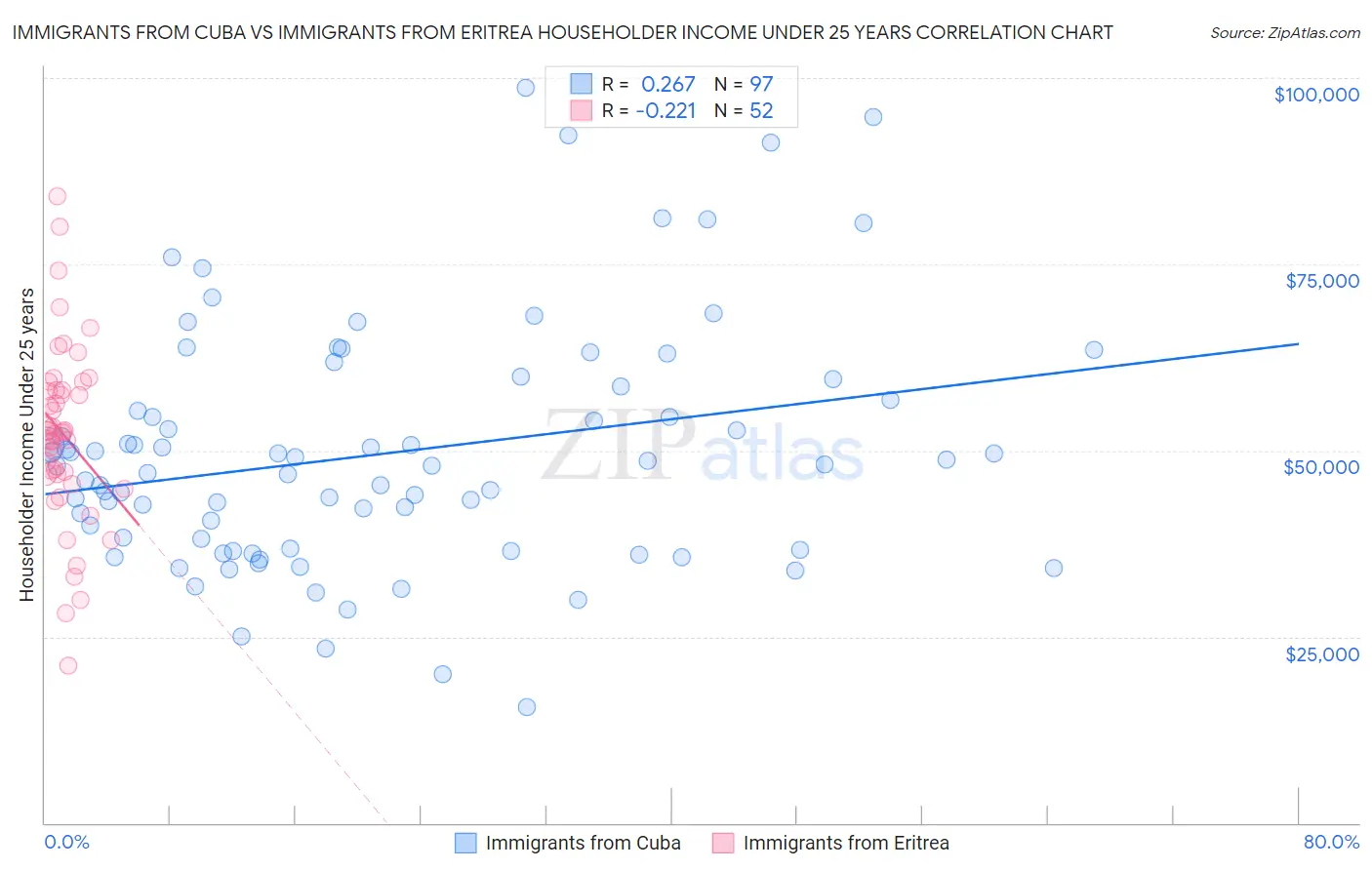 Immigrants from Cuba vs Immigrants from Eritrea Householder Income Under 25 years