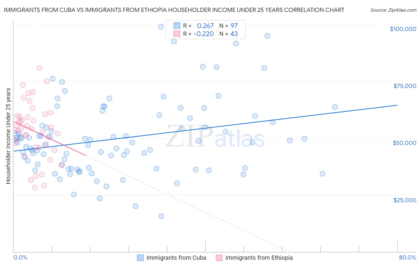 Immigrants from Cuba vs Immigrants from Ethiopia Householder Income Under 25 years