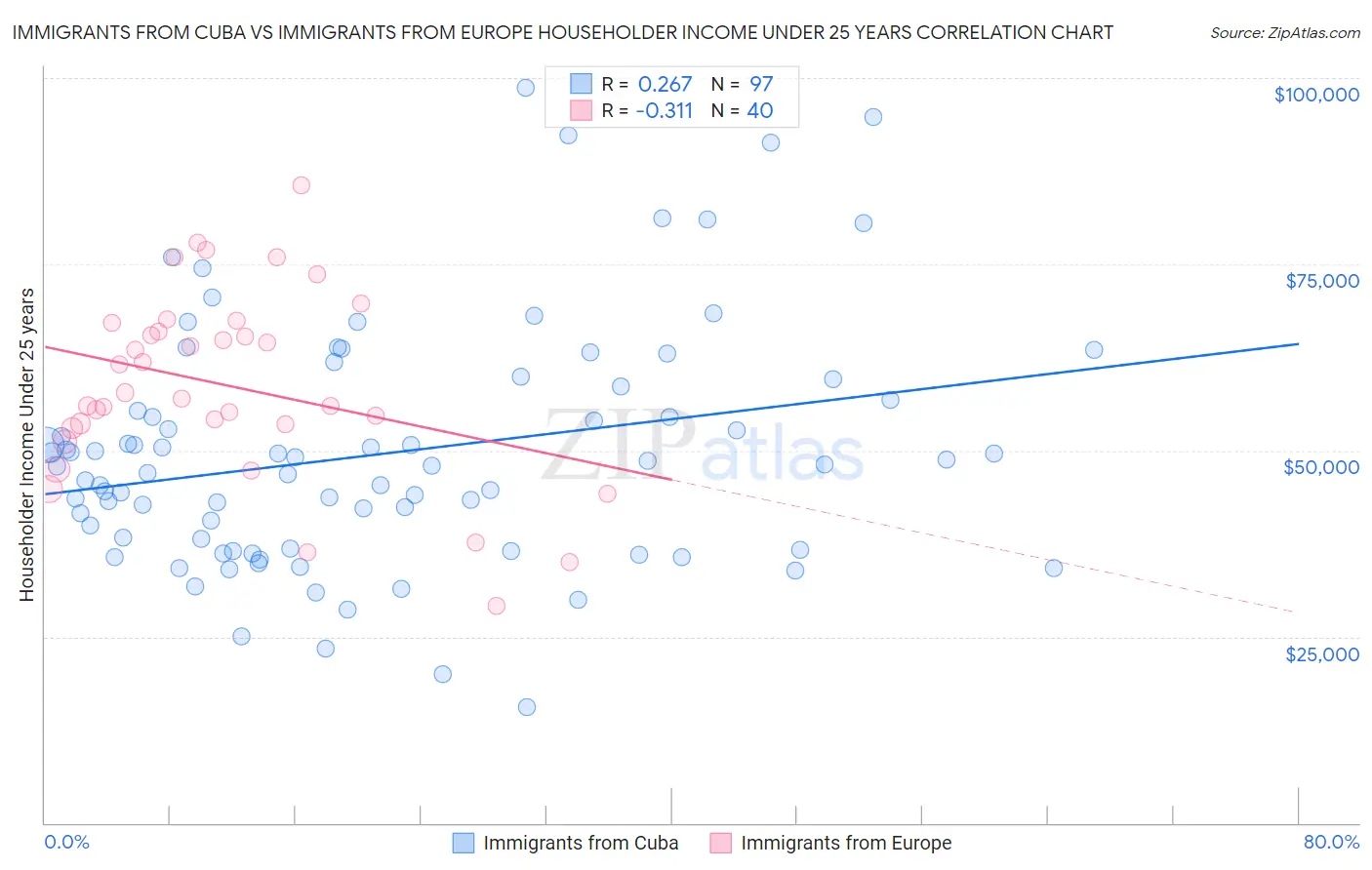 Immigrants from Cuba vs Immigrants from Europe Householder Income Under 25 years