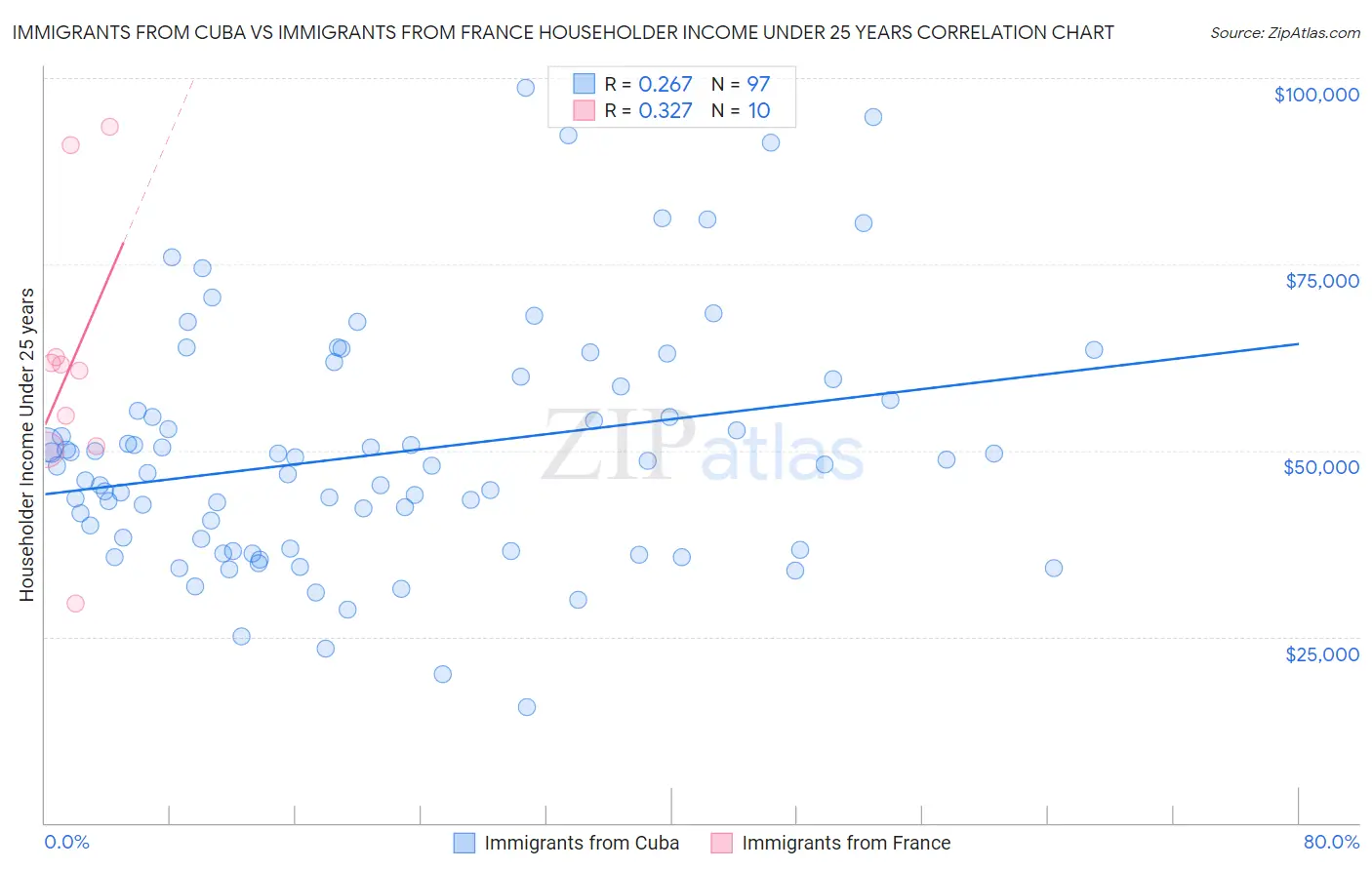 Immigrants from Cuba vs Immigrants from France Householder Income Under 25 years