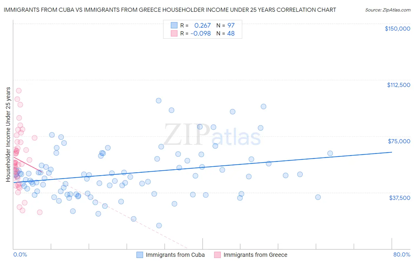 Immigrants from Cuba vs Immigrants from Greece Householder Income Under 25 years