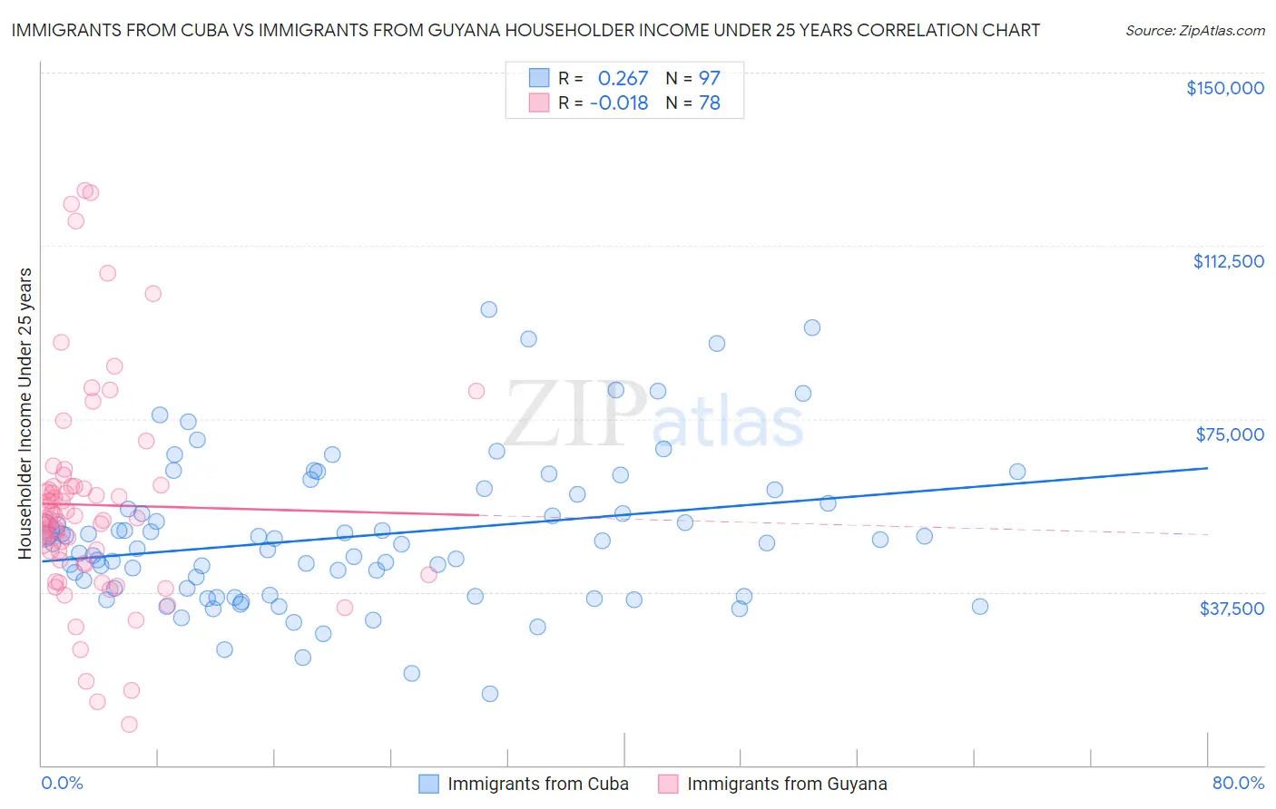 Immigrants from Cuba vs Immigrants from Guyana Householder Income Under 25 years