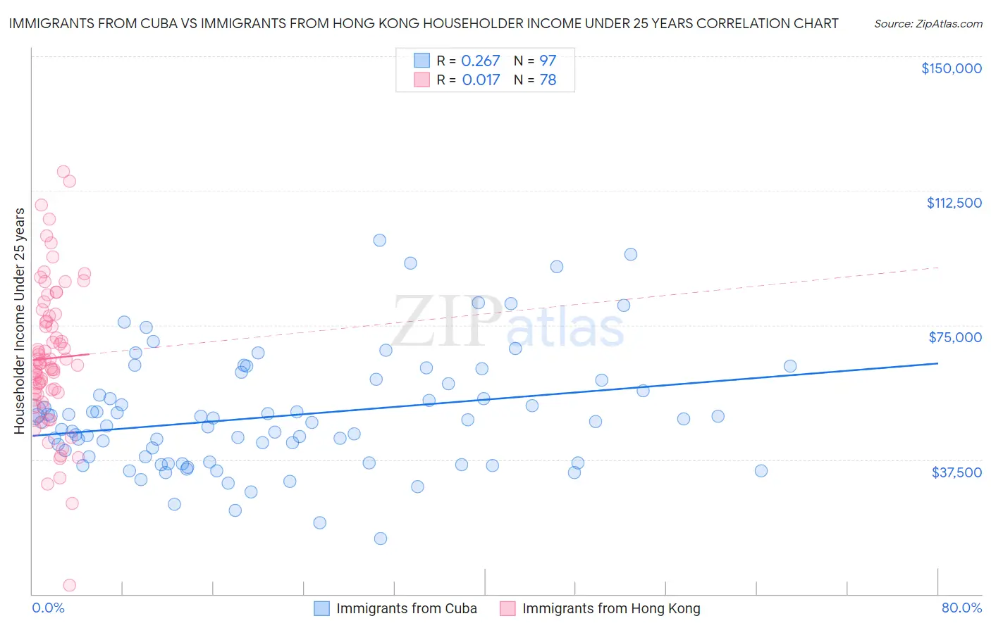 Immigrants from Cuba vs Immigrants from Hong Kong Householder Income Under 25 years