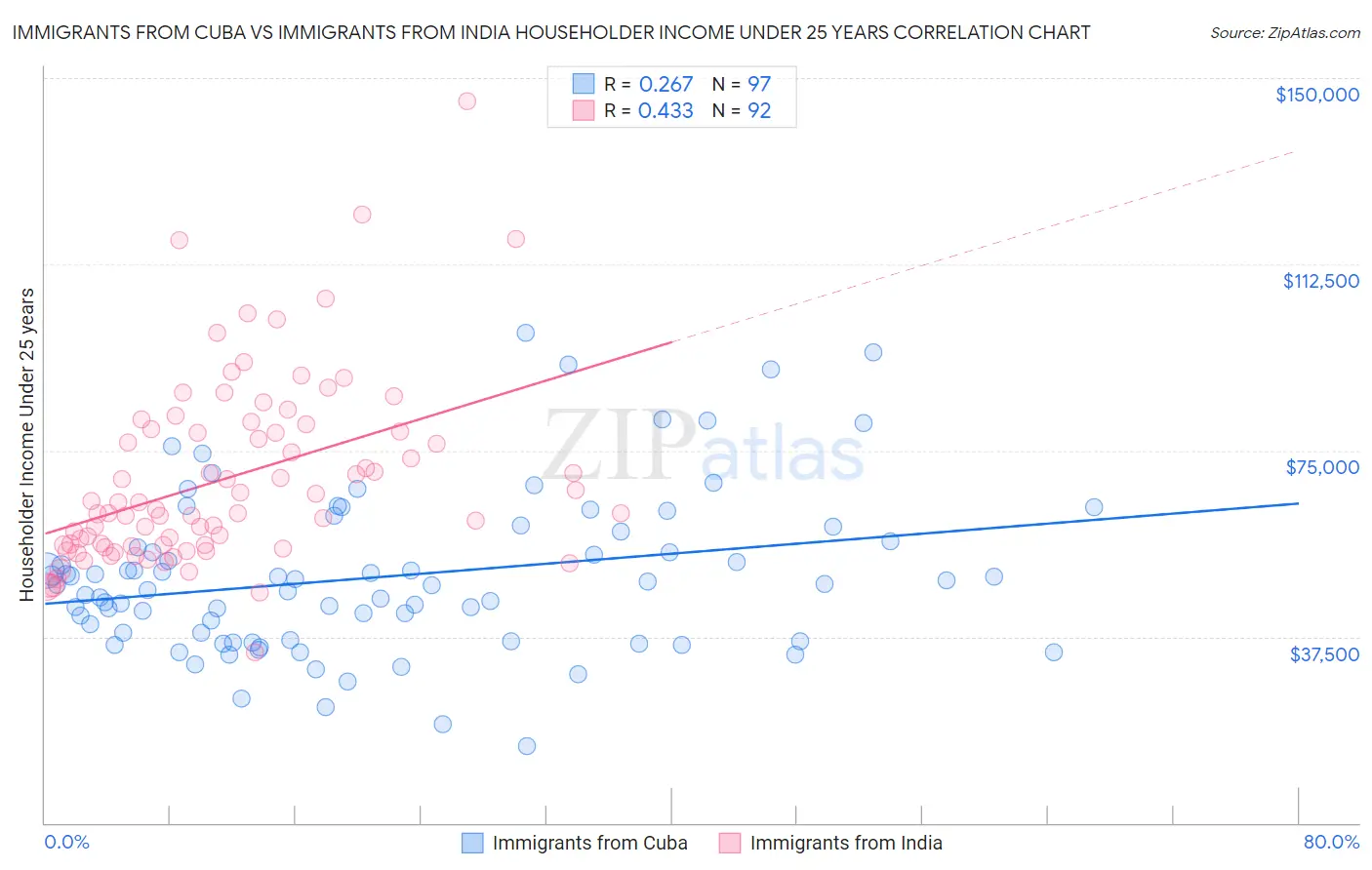 Immigrants from Cuba vs Immigrants from India Householder Income Under 25 years