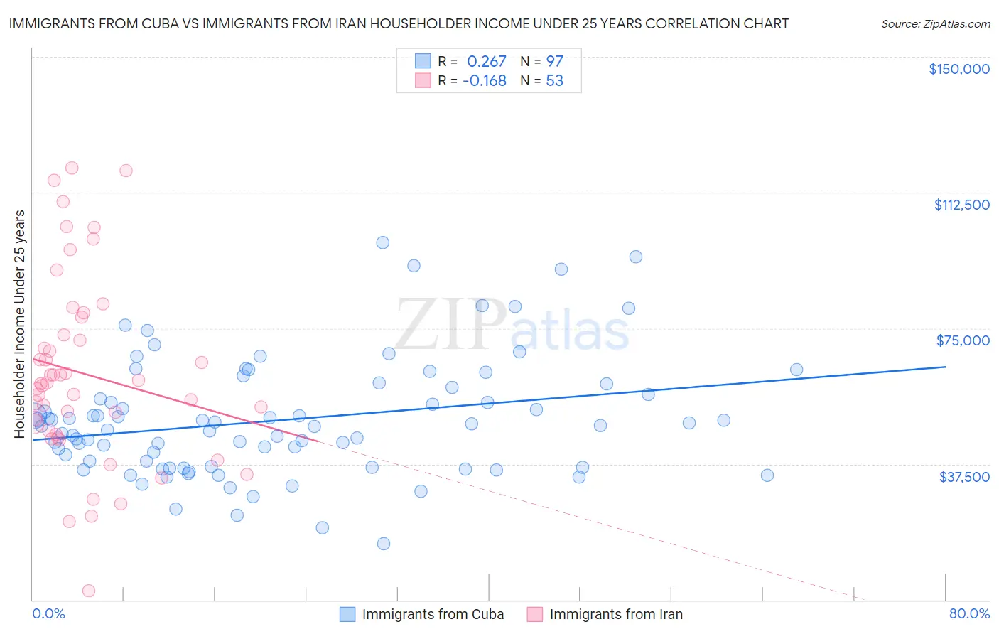 Immigrants from Cuba vs Immigrants from Iran Householder Income Under 25 years