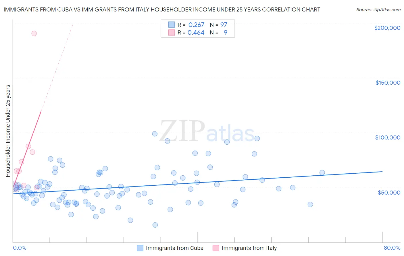 Immigrants from Cuba vs Immigrants from Italy Householder Income Under 25 years