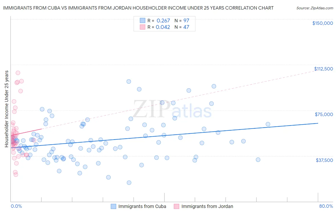 Immigrants from Cuba vs Immigrants from Jordan Householder Income Under 25 years