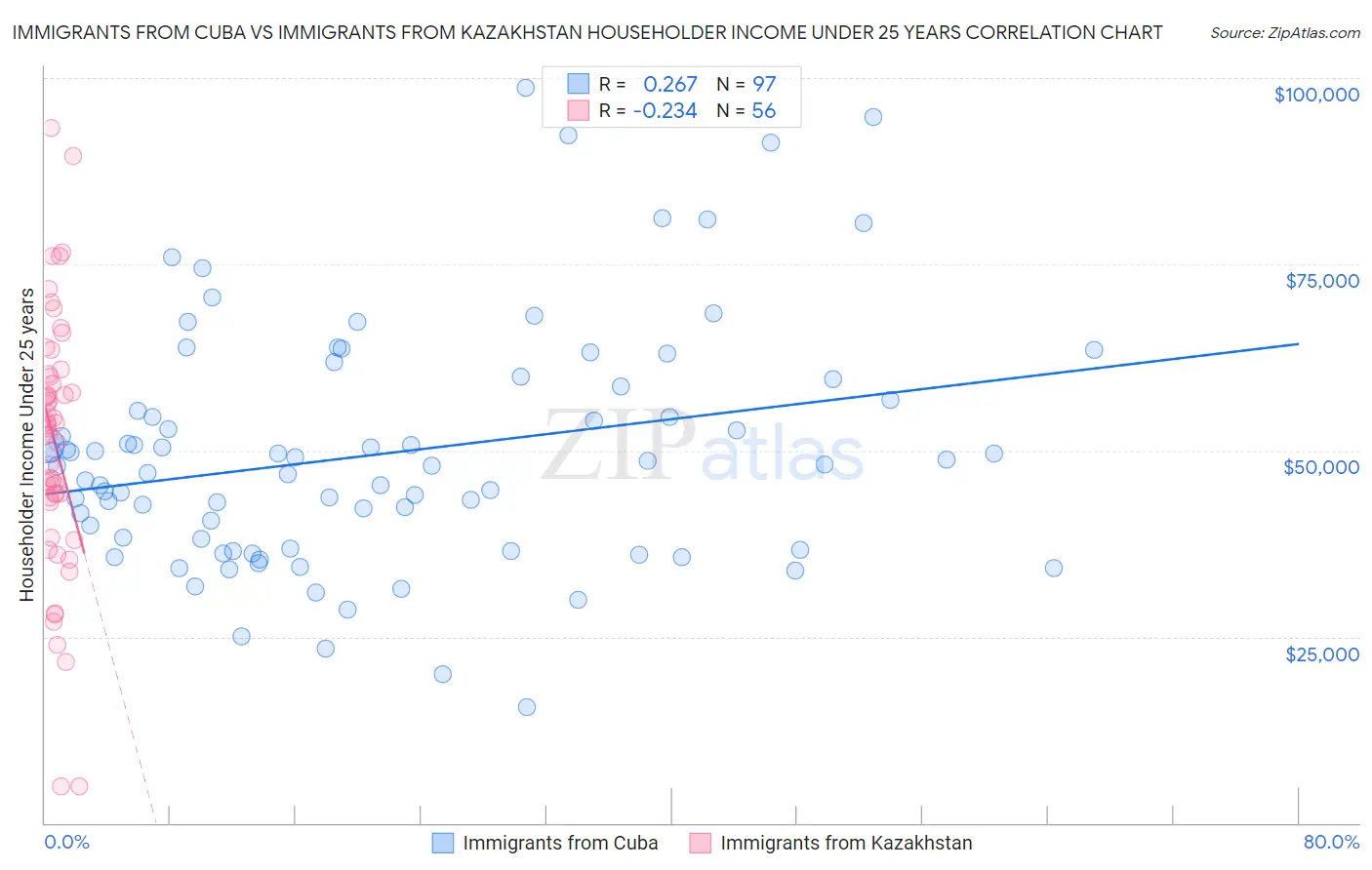 Immigrants from Cuba vs Immigrants from Kazakhstan Householder Income Under 25 years