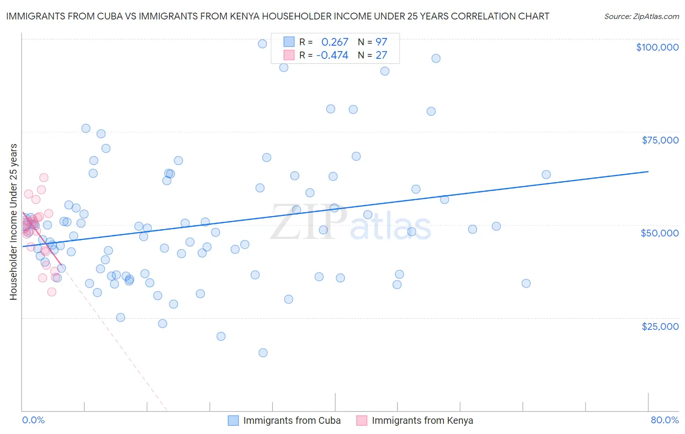 Immigrants from Cuba vs Immigrants from Kenya Householder Income Under 25 years