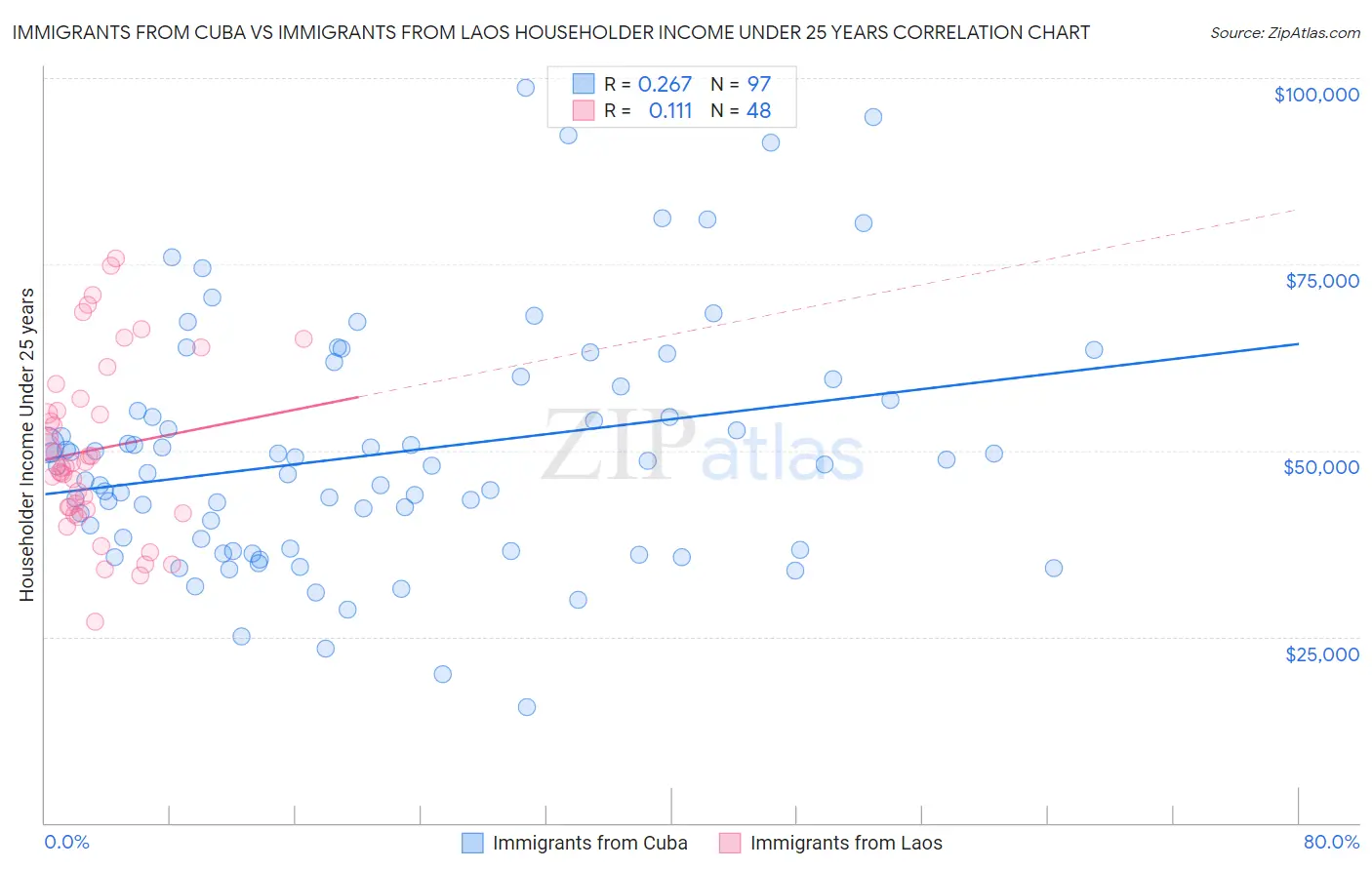 Immigrants from Cuba vs Immigrants from Laos Householder Income Under 25 years