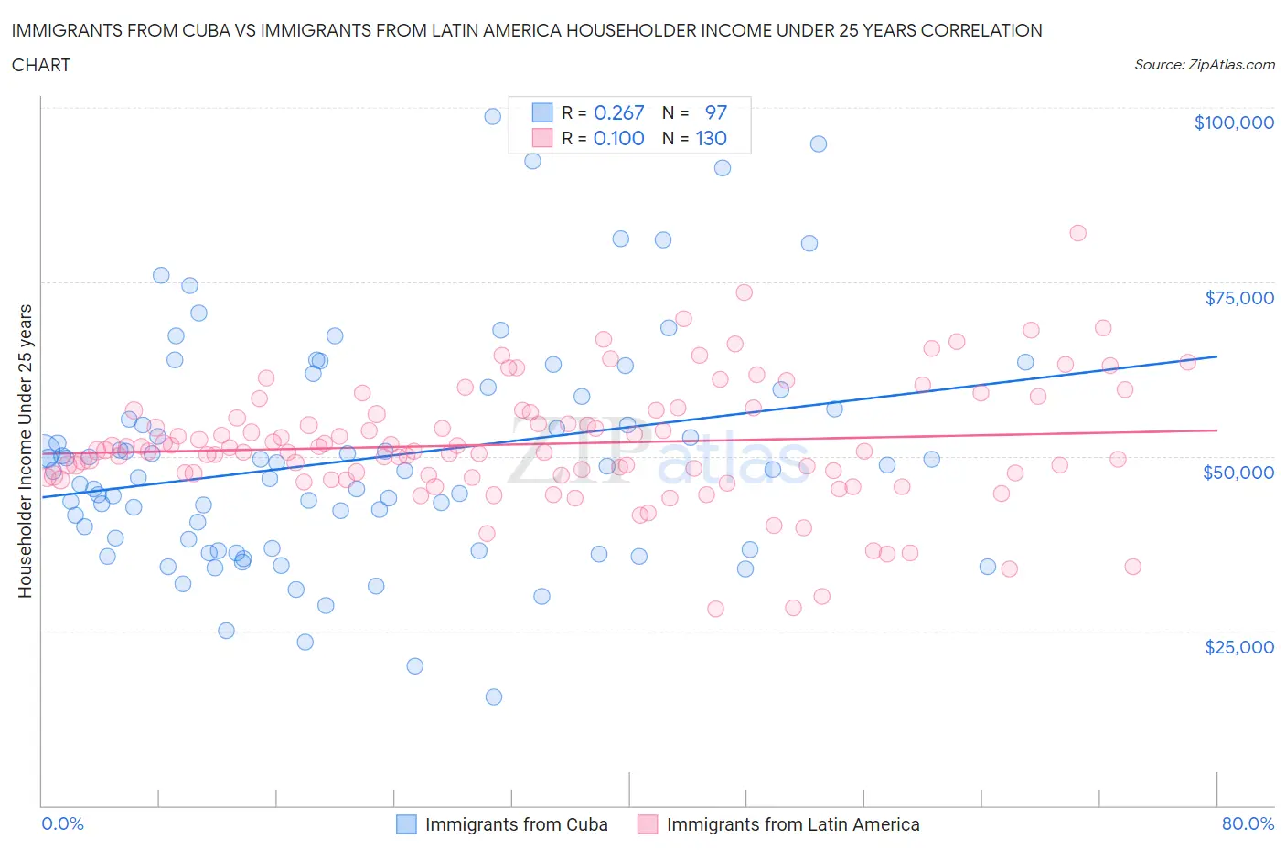 Immigrants from Cuba vs Immigrants from Latin America Householder Income Under 25 years