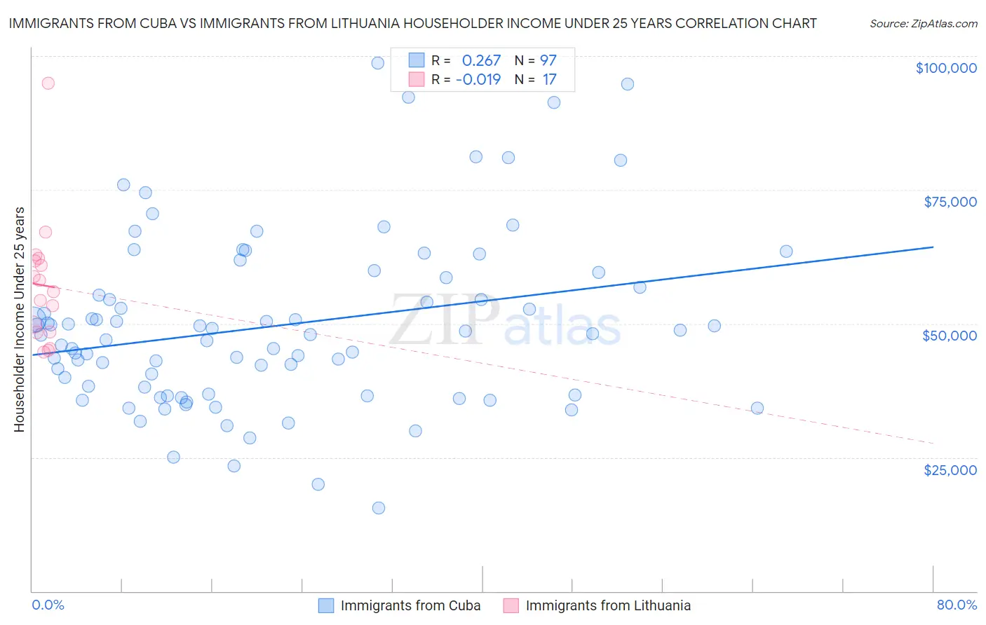 Immigrants from Cuba vs Immigrants from Lithuania Householder Income Under 25 years