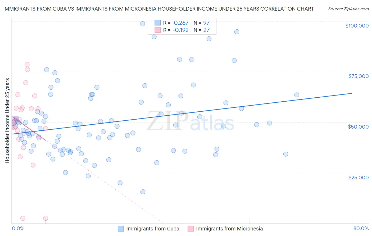 Immigrants from Cuba vs Immigrants from Micronesia Householder Income Under 25 years