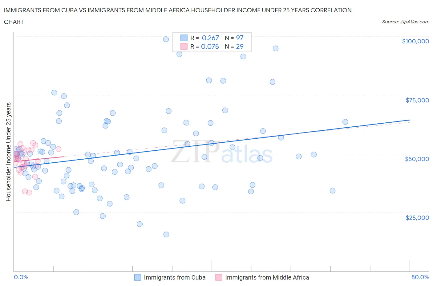 Immigrants from Cuba vs Immigrants from Middle Africa Householder Income Under 25 years
