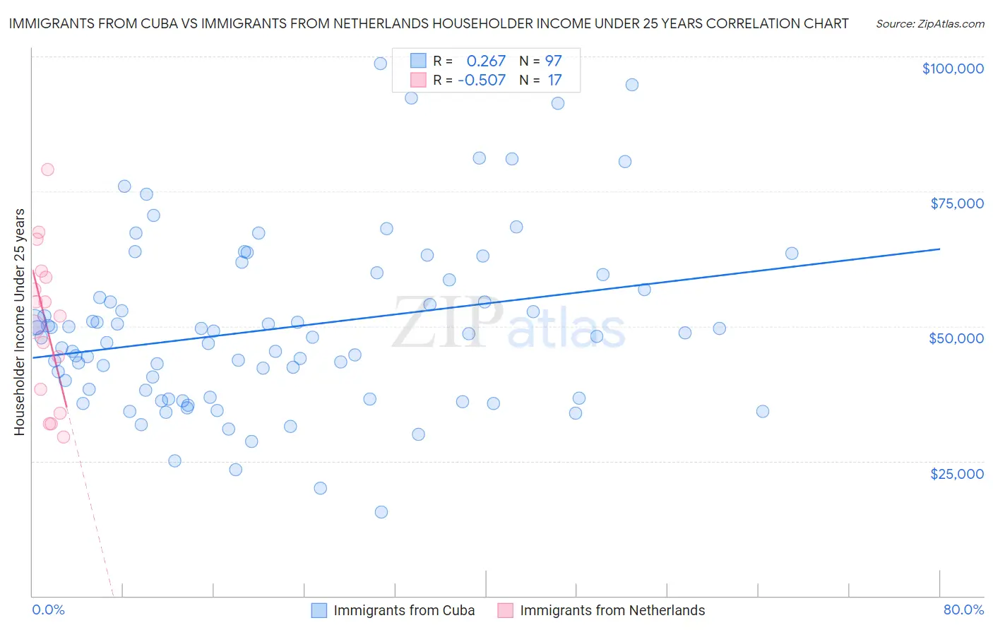 Immigrants from Cuba vs Immigrants from Netherlands Householder Income Under 25 years