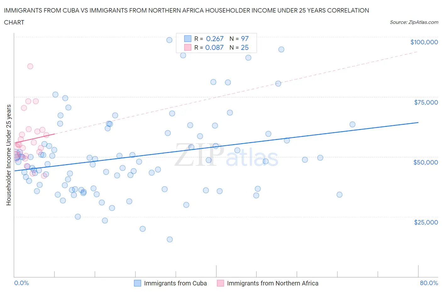 Immigrants from Cuba vs Immigrants from Northern Africa Householder Income Under 25 years