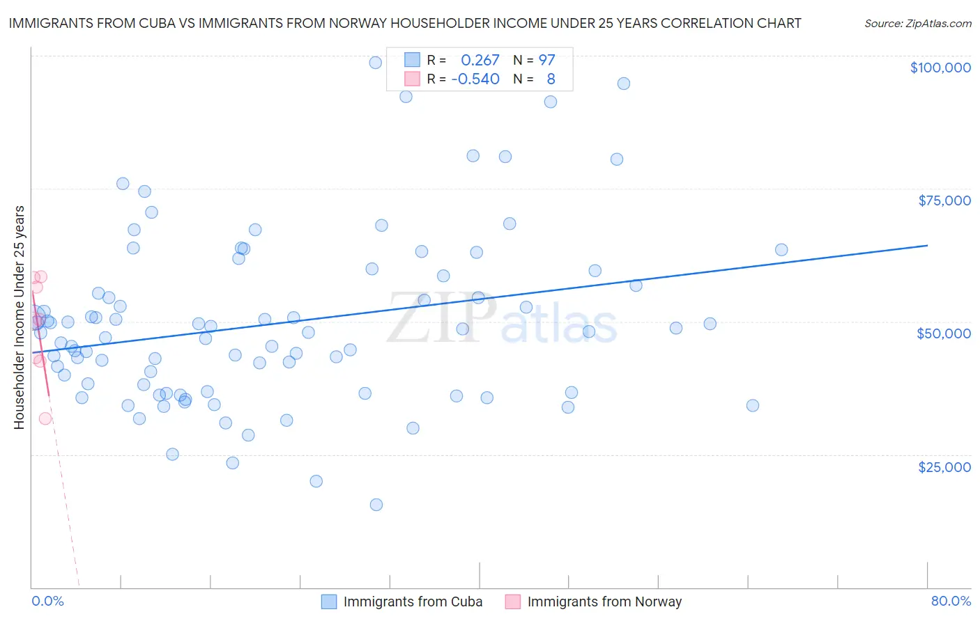 Immigrants from Cuba vs Immigrants from Norway Householder Income Under 25 years