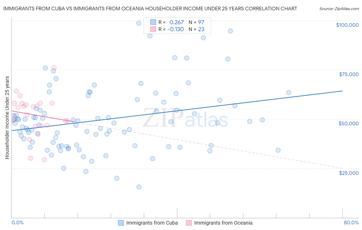 Immigrants from Cuba vs Immigrants from Oceania Householder Income Under 25 years