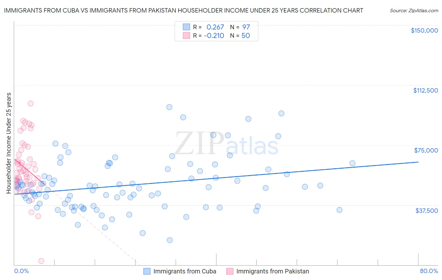 Immigrants from Cuba vs Immigrants from Pakistan Householder Income Under 25 years