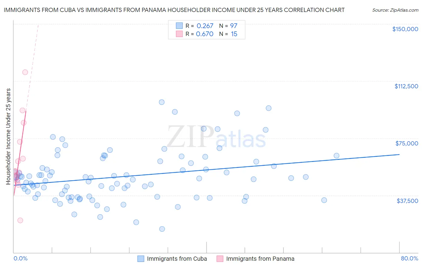 Immigrants from Cuba vs Immigrants from Panama Householder Income Under 25 years