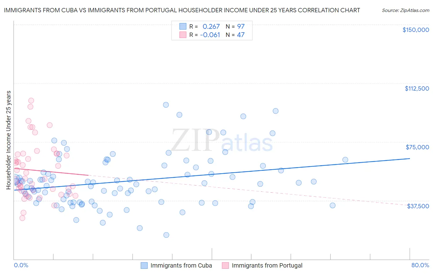Immigrants from Cuba vs Immigrants from Portugal Householder Income Under 25 years
