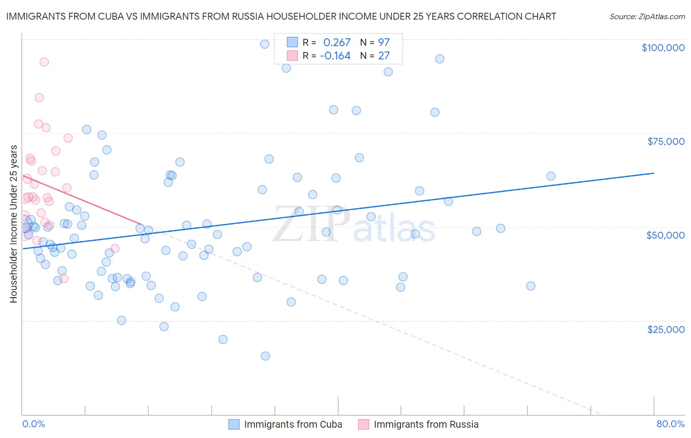 Immigrants from Cuba vs Immigrants from Russia Householder Income Under 25 years