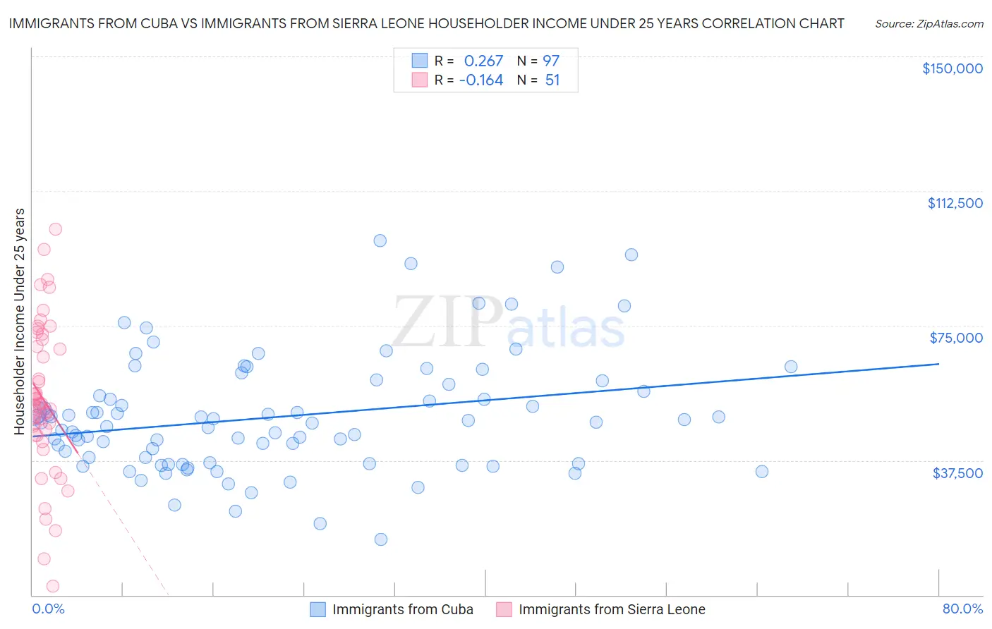 Immigrants from Cuba vs Immigrants from Sierra Leone Householder Income Under 25 years
