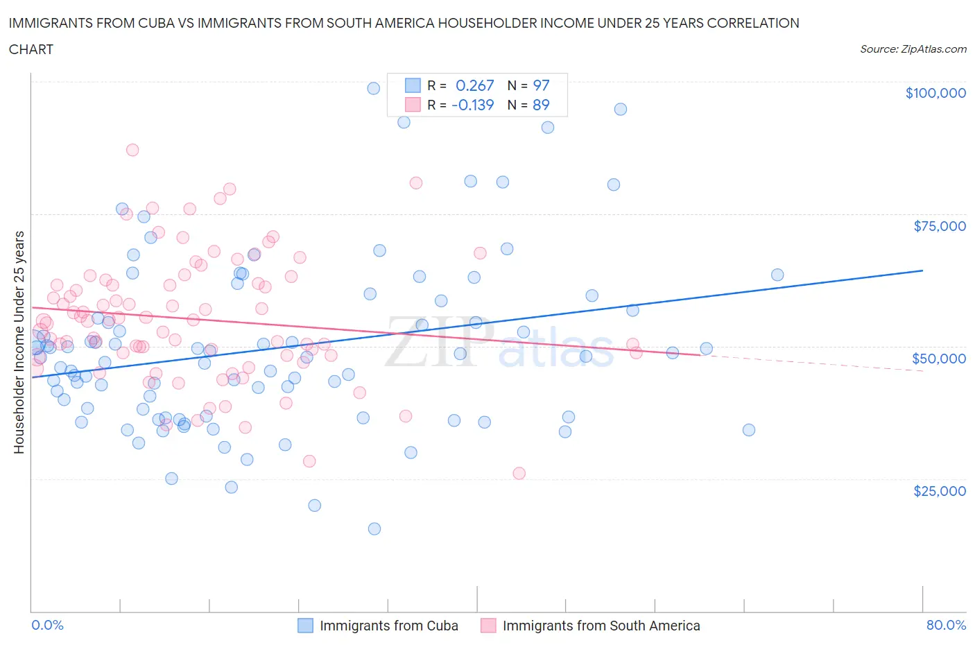 Immigrants from Cuba vs Immigrants from South America Householder Income Under 25 years