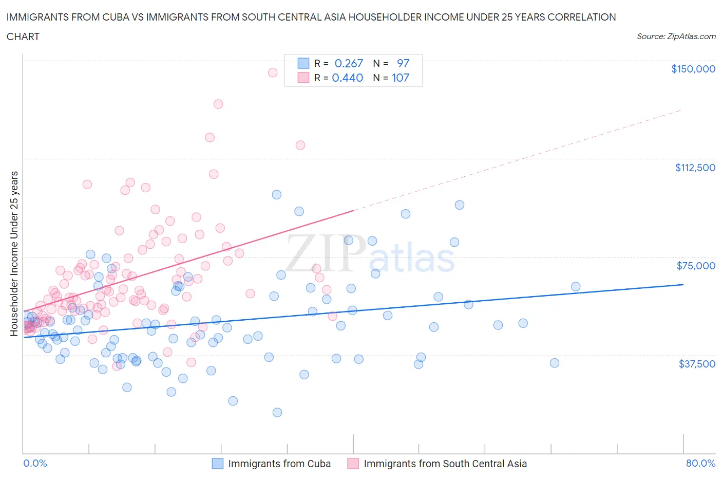Immigrants from Cuba vs Immigrants from South Central Asia Householder Income Under 25 years