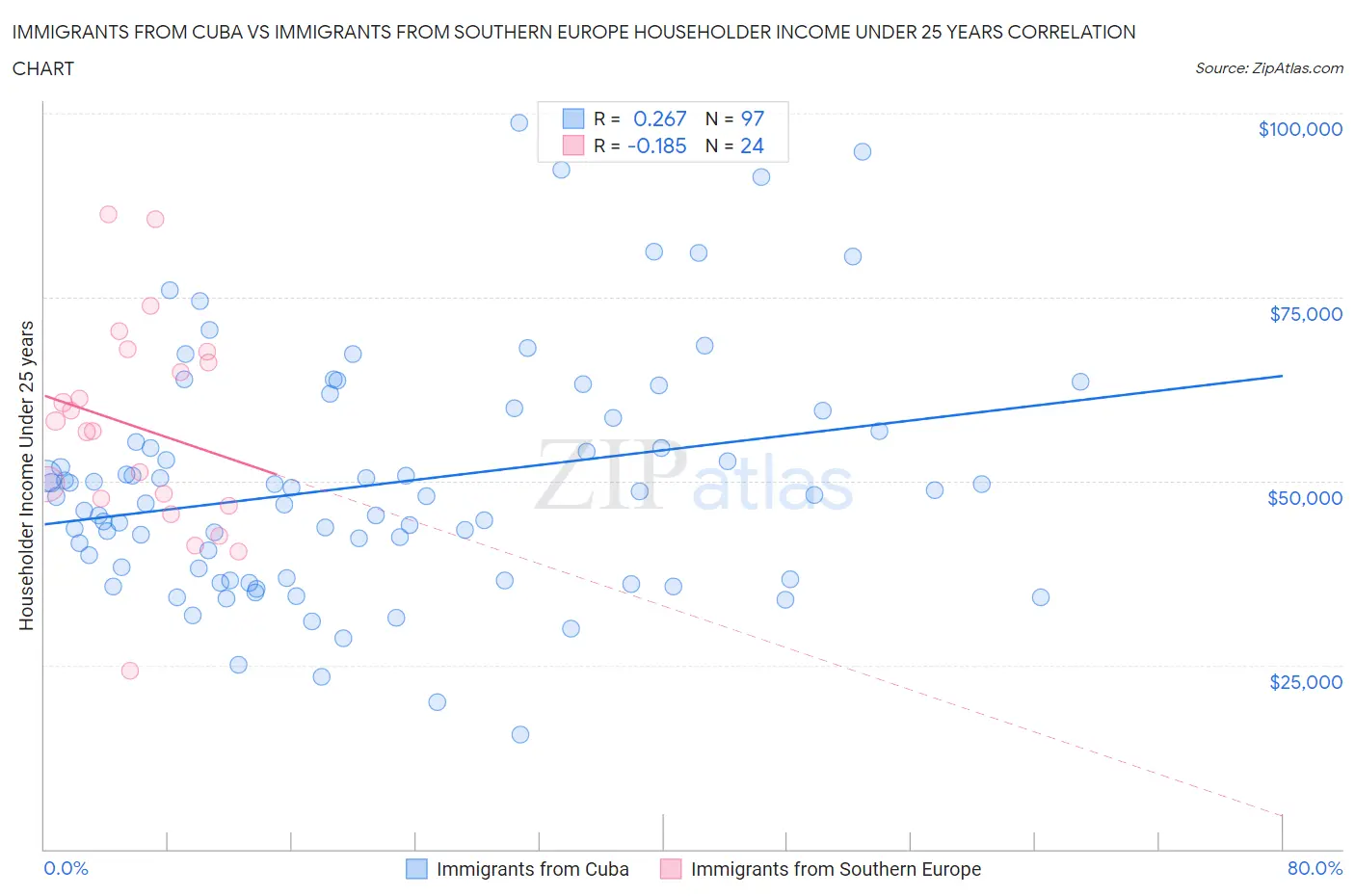 Immigrants from Cuba vs Immigrants from Southern Europe Householder Income Under 25 years