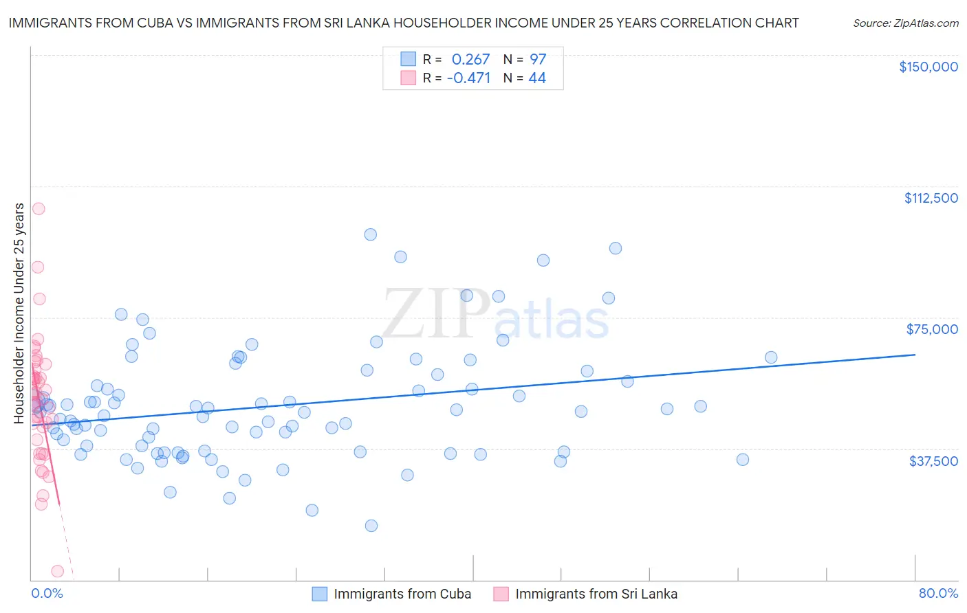 Immigrants from Cuba vs Immigrants from Sri Lanka Householder Income Under 25 years