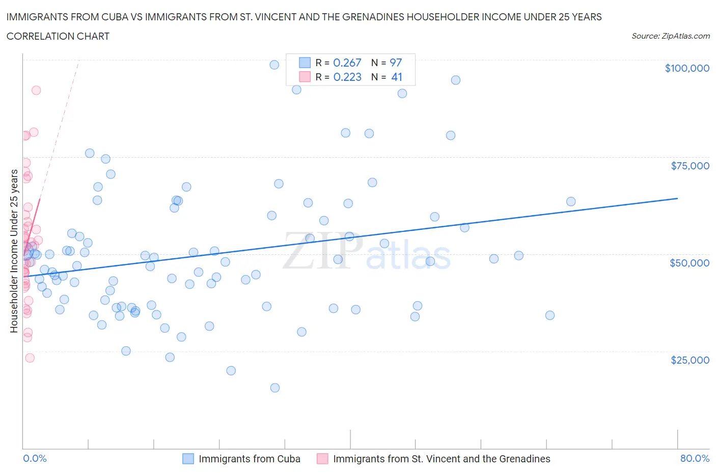 Immigrants from Cuba vs Immigrants from St. Vincent and the Grenadines Householder Income Under 25 years