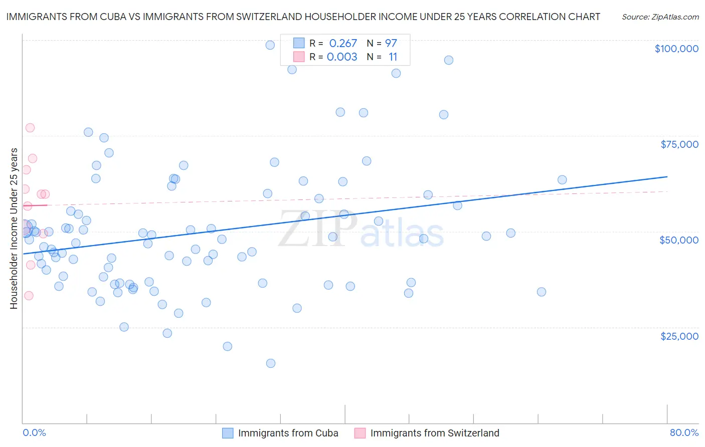 Immigrants from Cuba vs Immigrants from Switzerland Householder Income Under 25 years