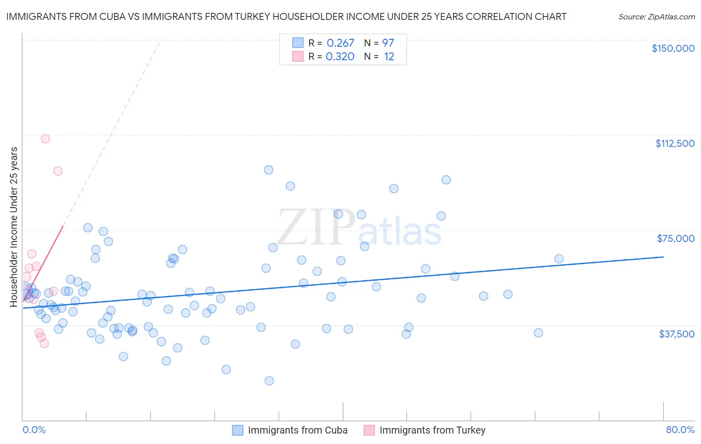 Immigrants from Cuba vs Immigrants from Turkey Householder Income Under 25 years