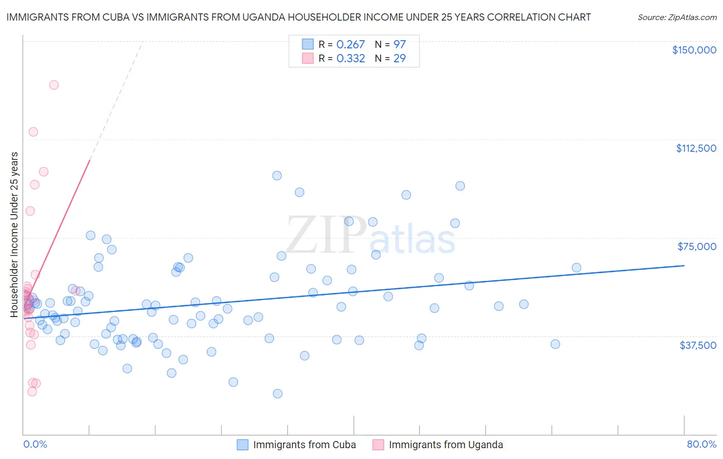Immigrants from Cuba vs Immigrants from Uganda Householder Income Under 25 years