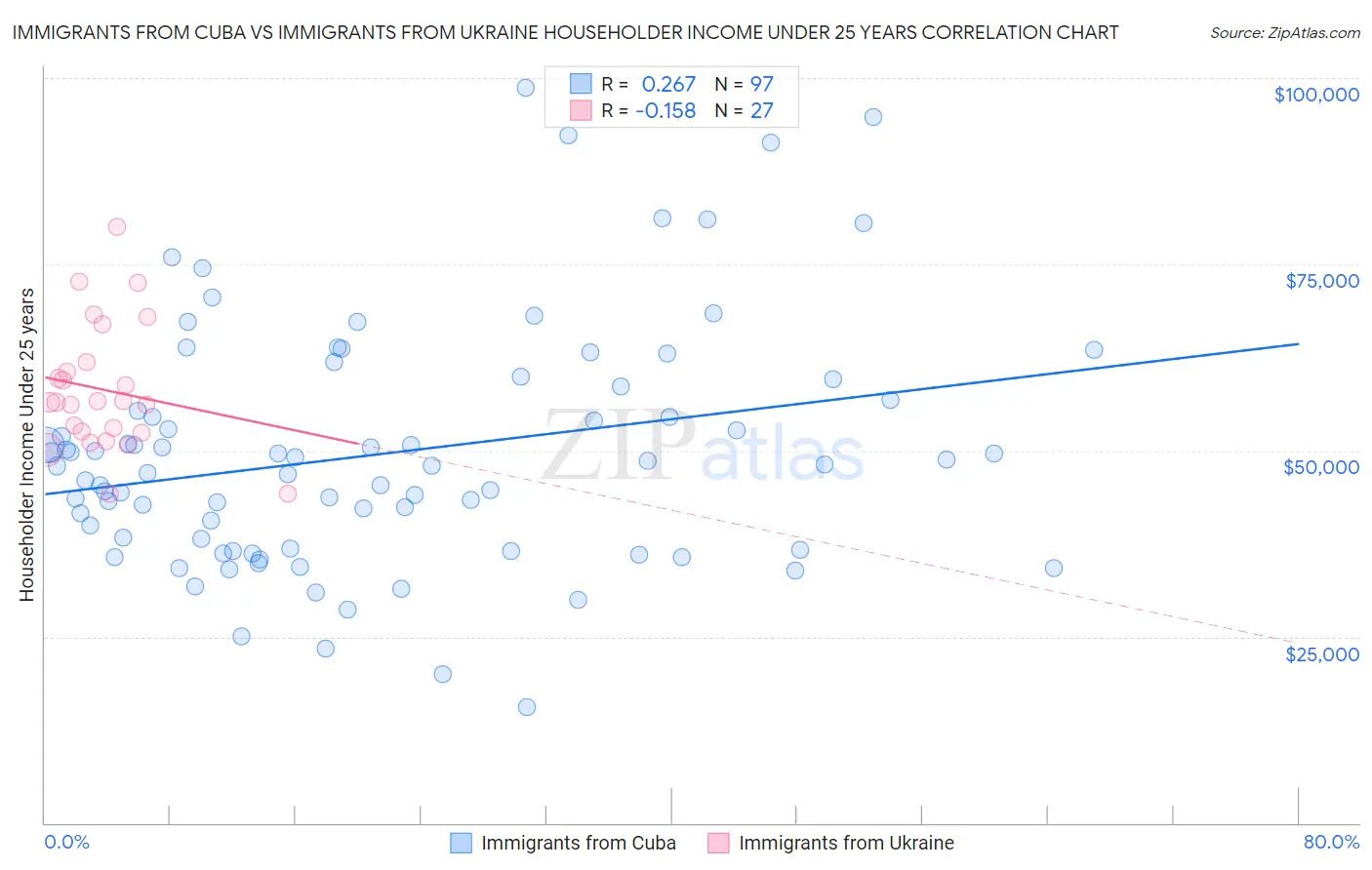 Immigrants from Cuba vs Immigrants from Ukraine Householder Income Under 25 years