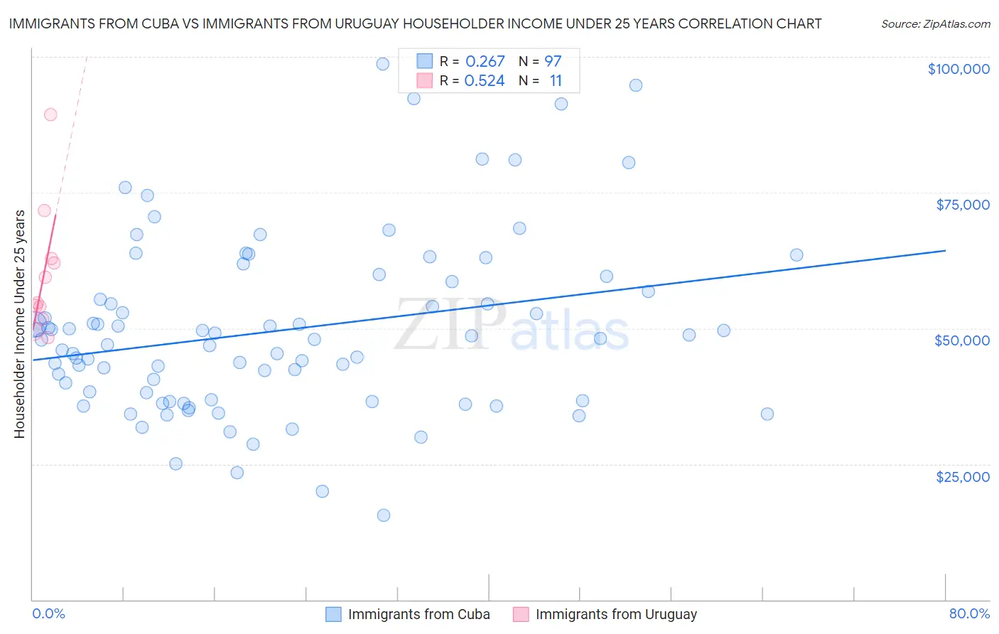 Immigrants from Cuba vs Immigrants from Uruguay Householder Income Under 25 years