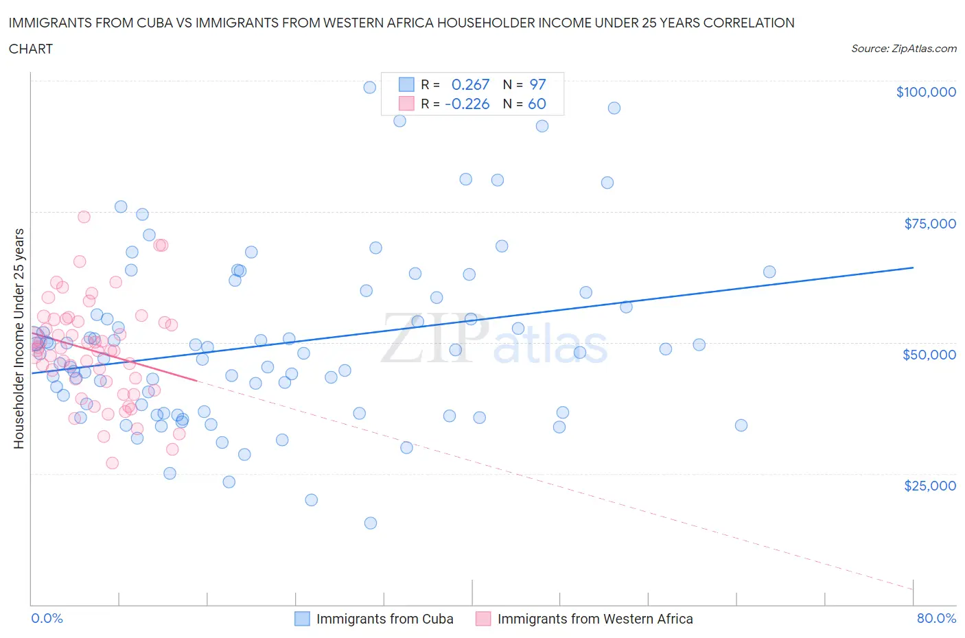 Immigrants from Cuba vs Immigrants from Western Africa Householder Income Under 25 years