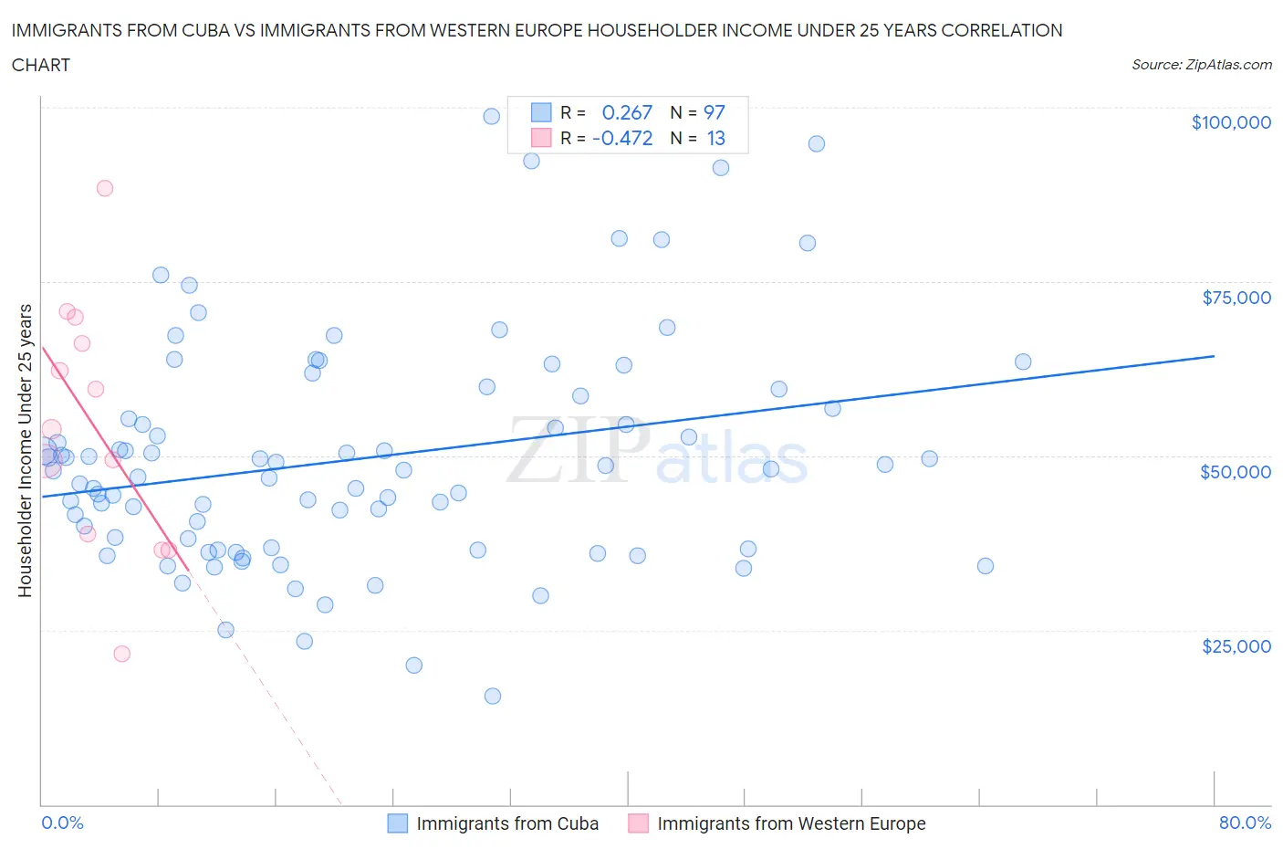 Immigrants from Cuba vs Immigrants from Western Europe Householder Income Under 25 years